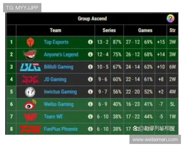 全球总决赛积分榜更新IG战队以94分稳居第一名