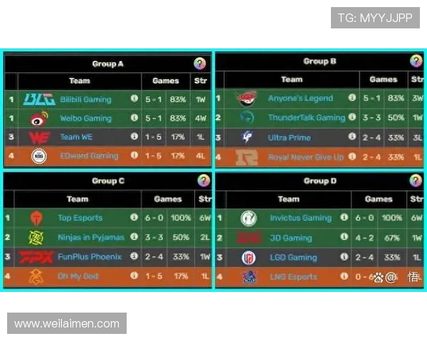 全明星赛积分榜更新LNG战队以88分稳居第一名