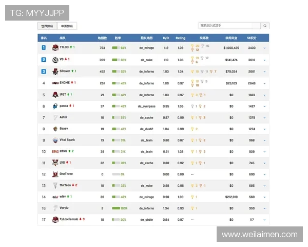 CSGO实力排行榜更新V5战队强势攀升至第三名引发热议