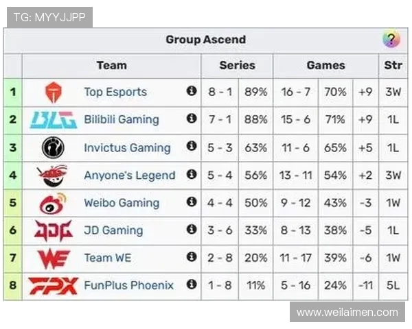 全球挑战赛最新积分榜BLG凭借55分稳居第一名
